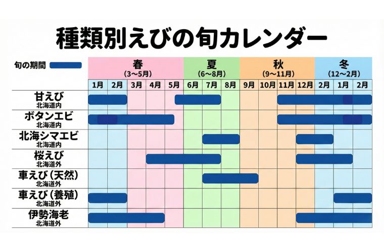 エビの旬カレンダー