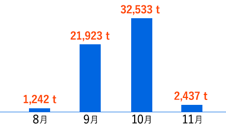 北海道の秋鮭漁の月別割合