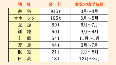 地域別の主な毛ガニ水揚げ時期