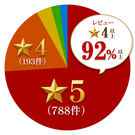レビュー評価4以上 92%以上