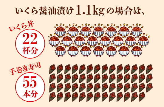 いくら醤油漬け1.1kgの場合は、イクラ丼だと22杯分。手巻き寿司だと55本分