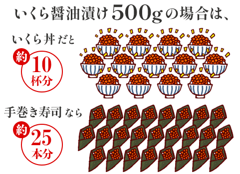 500gのいくら醤油漬けの場合、いくら丼だと約10杯分になり、手巻き寿司の場合では約25本分の容量です。