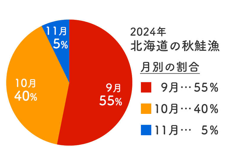 2024年北海道の秋鮭漁 月別の割合「9月・・・55％」 「10月・・・40％」 「11月・・・5％」